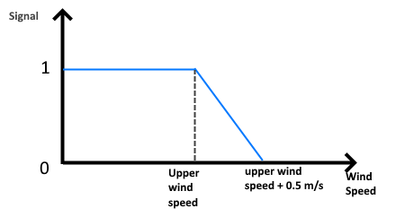 ../_images/WindSpeedSignal.png