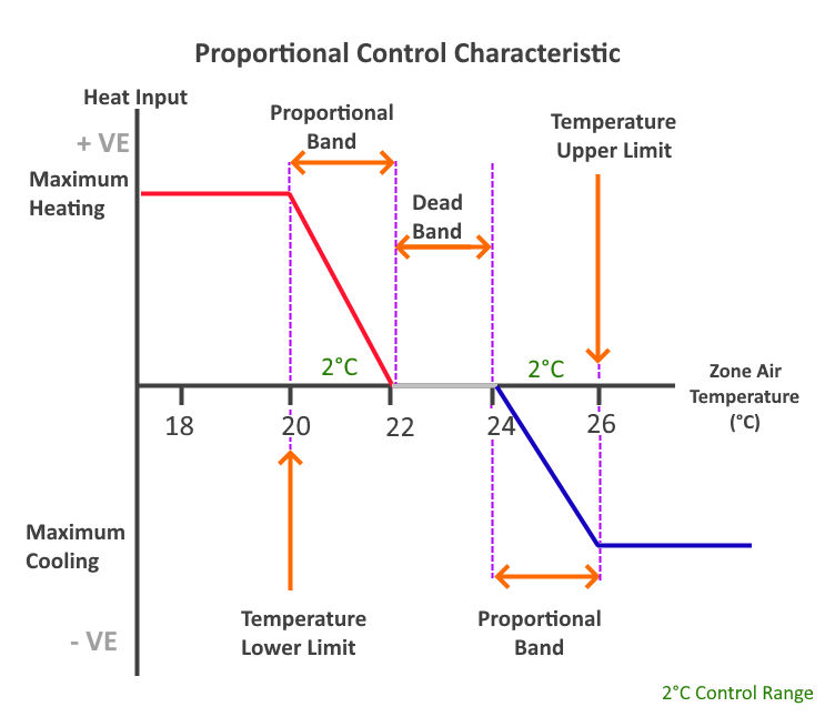 ../_images/ProportionalControlCharacteristic.png