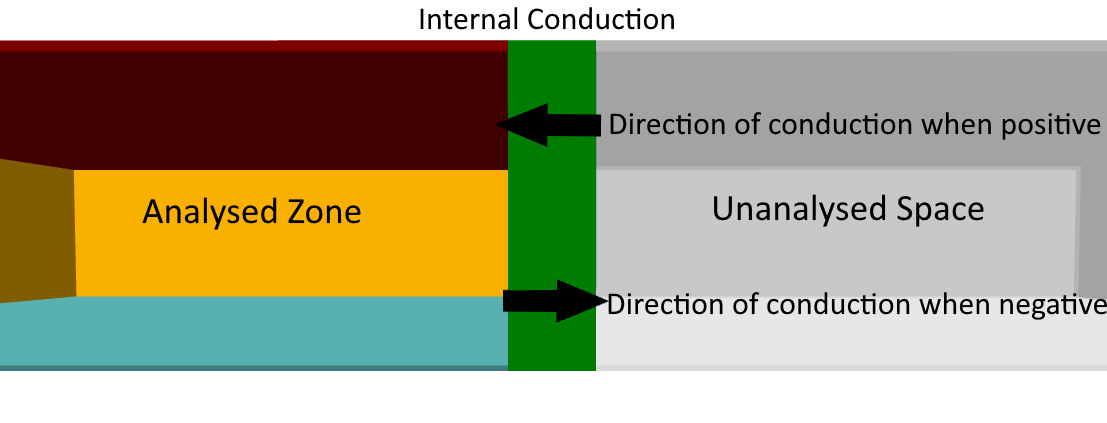 Image showing the direction of internal conduction