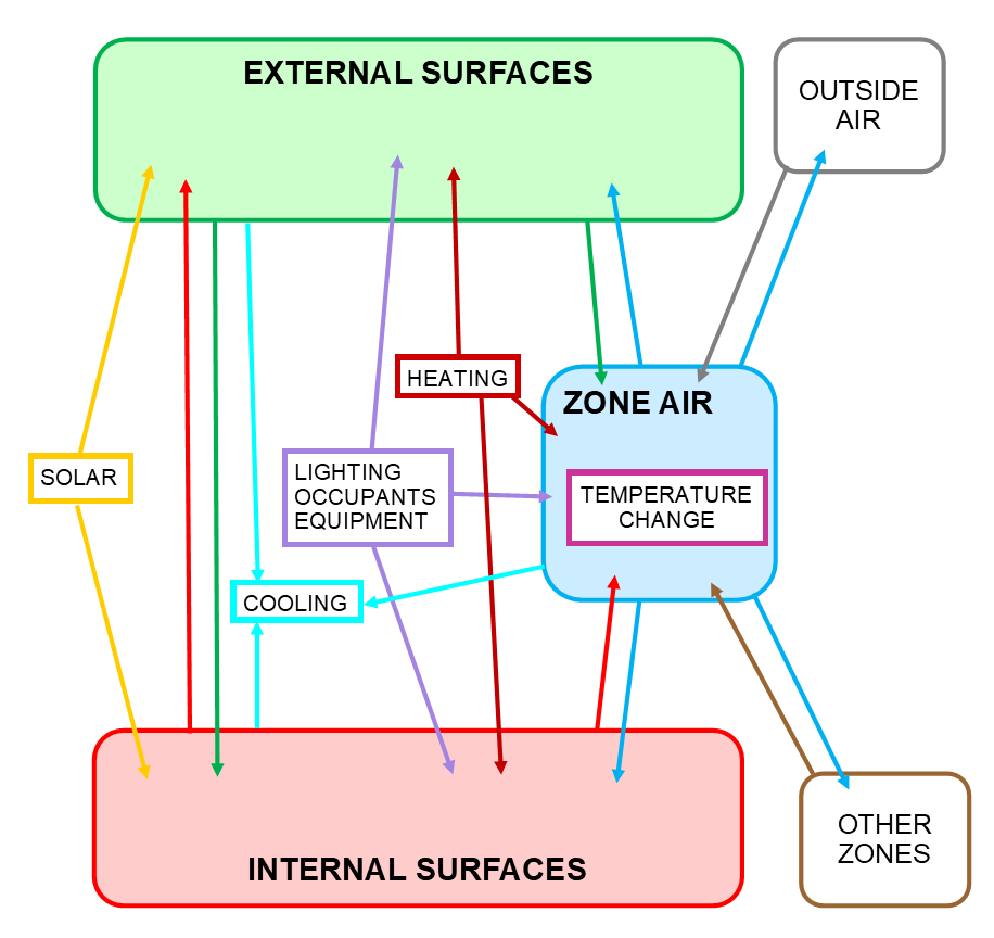 A diagram representing the heat flows considered in the load breakdown.